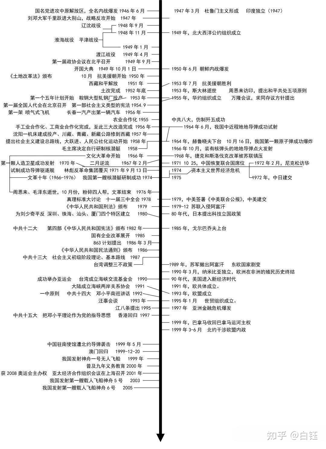 中西历史时期对照表图片