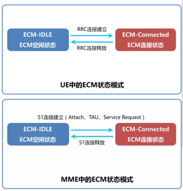【LTE系列课程】EMM和ECM 知乎