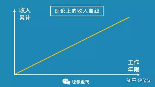 騰訊員工月均收入8萬別酸這4條收入曲線才是決定你財富的真相