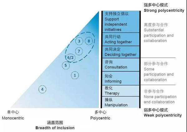 新刊出炉 19年第3期 多中心治理下的韧性景观 知乎
