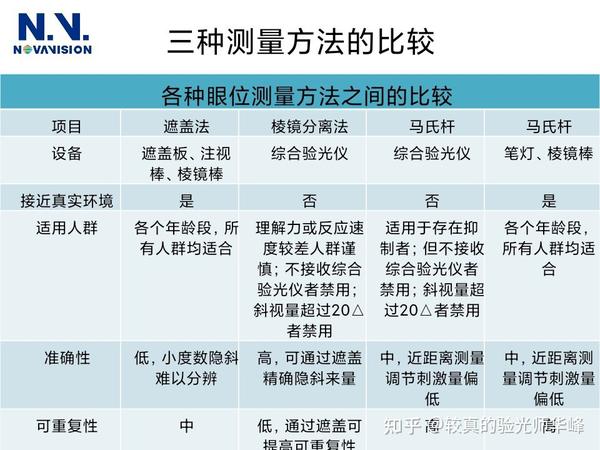 视功能检查2-远、近距离眼位检查,测量远距离斜具体视度是多少? - 知乎