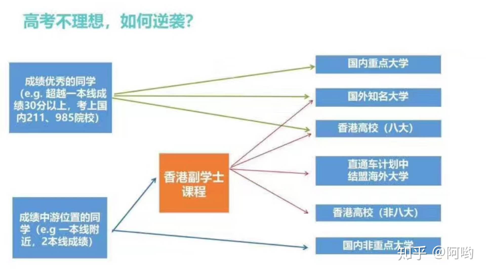 复读,专科,副学士,家里弟弟没考好这三个路怎么