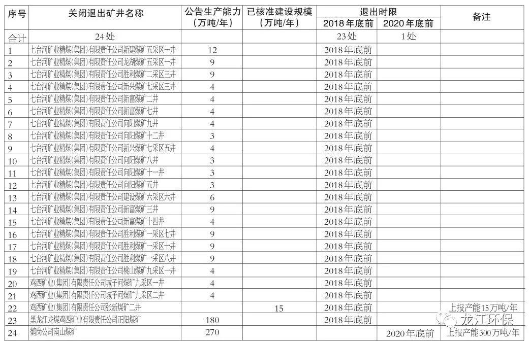 《關於龍煤集團煤炭行業淘汰落後產能關閉煤礦臺賬的批覆(第一批)》之