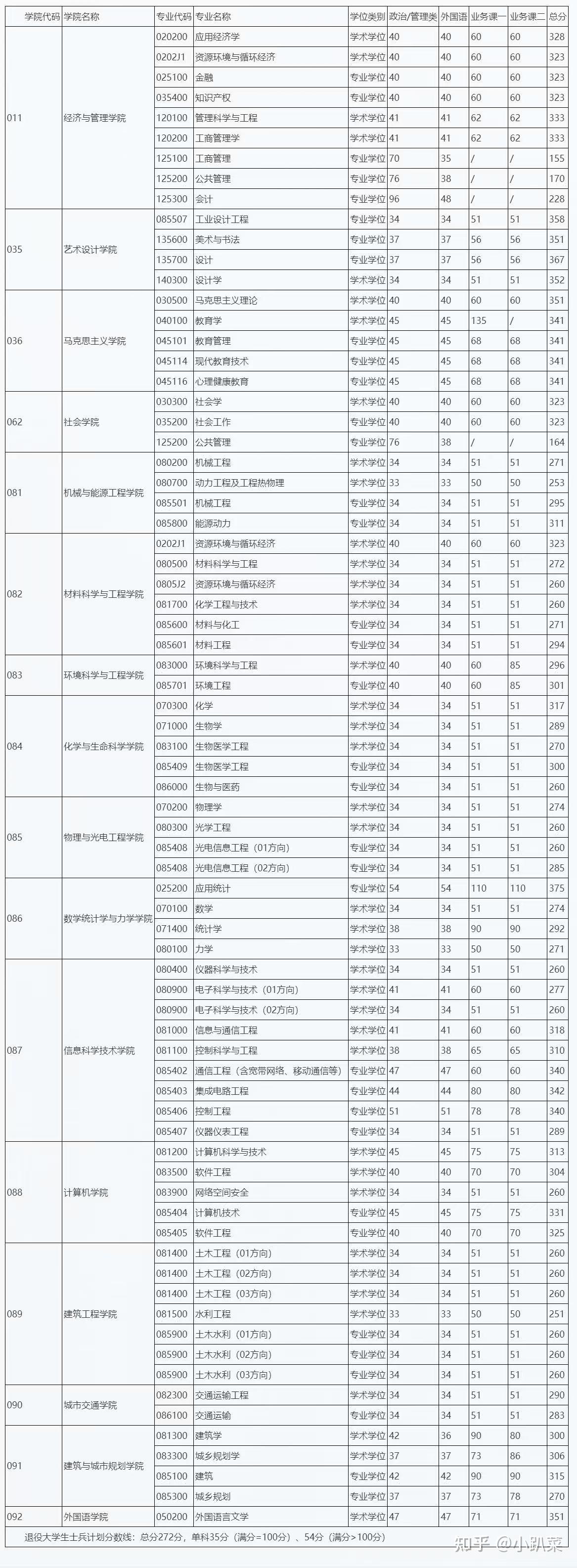 北京工业大学2025年硕士研究生招生考试复试分数线(内附报考条件、报考专业) - 知乎