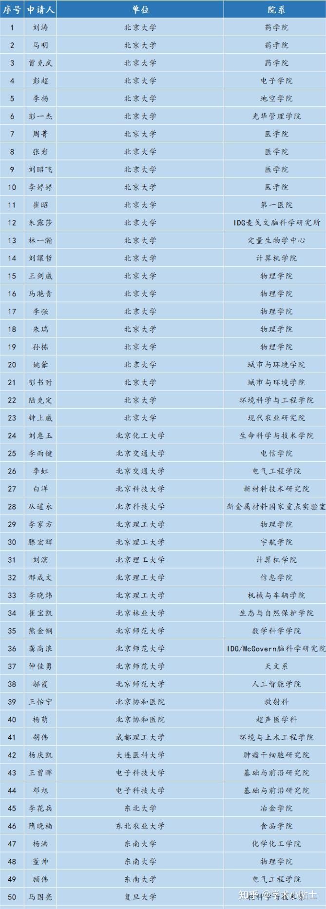 2023国家杰青优青最新名单汇总