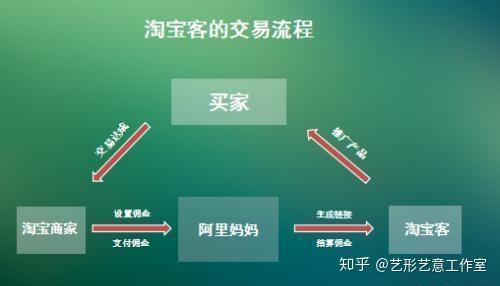 淘宝客交易流程很多新手朋友认为,淘宝客就是在群里面