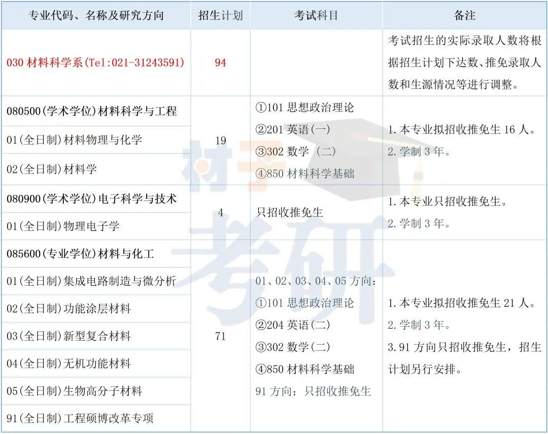 复旦大学材料考研26考情分析 - top5,一人未刷,全员上岸 - 知乎