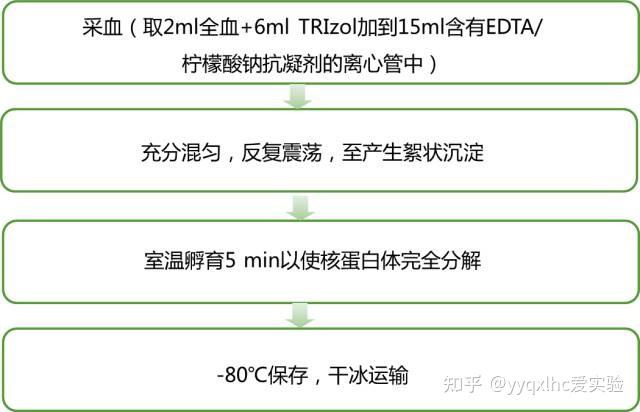 哪些样本可以做测序呢?样本RNA如何提取准备呢? - 知乎