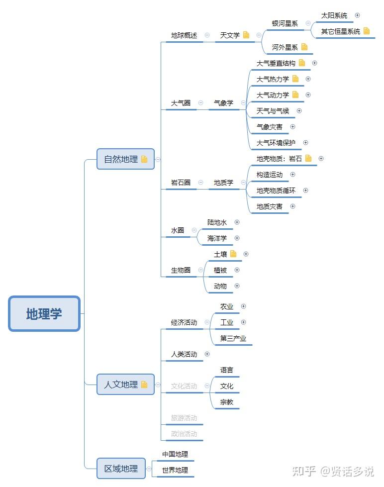 一图建立《地理学》领域知识体系框架