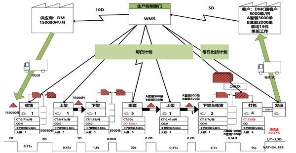 理解价值流:VSM价值流图的理解与应用 - 知乎