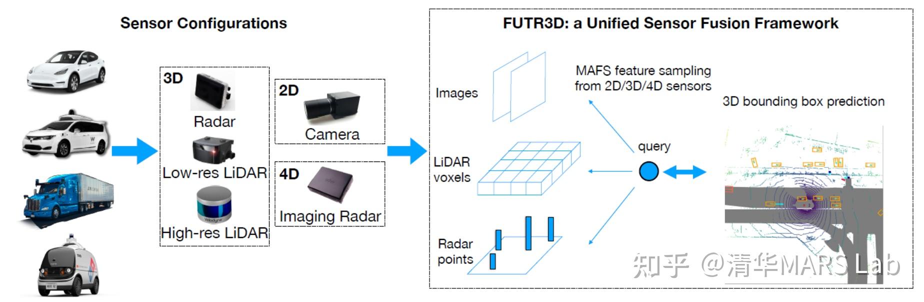 bev下統一的多傳感器融合框架futr3d