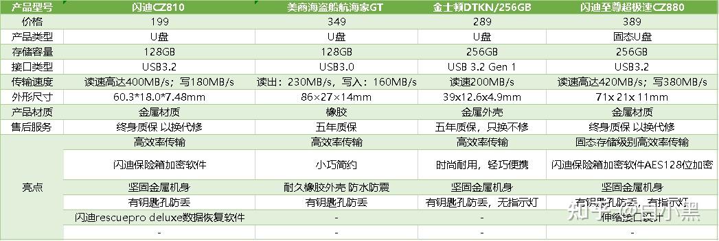 2024u盘推荐闪迪和金士顿怎么选什么牌子好全新u盘选购指南4月版