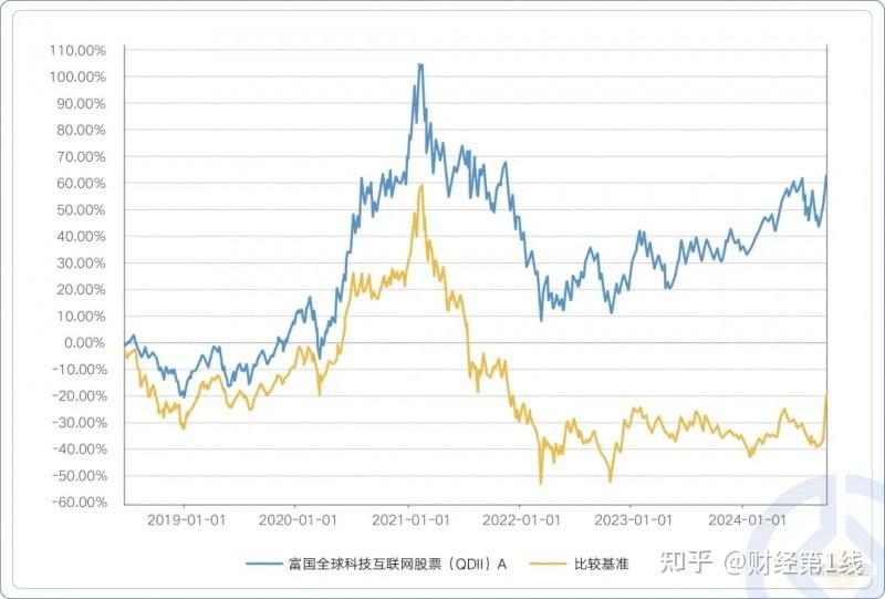 2024年终总结 富国基金旗下连续两年业绩表现较优的基金盘点 - 知乎