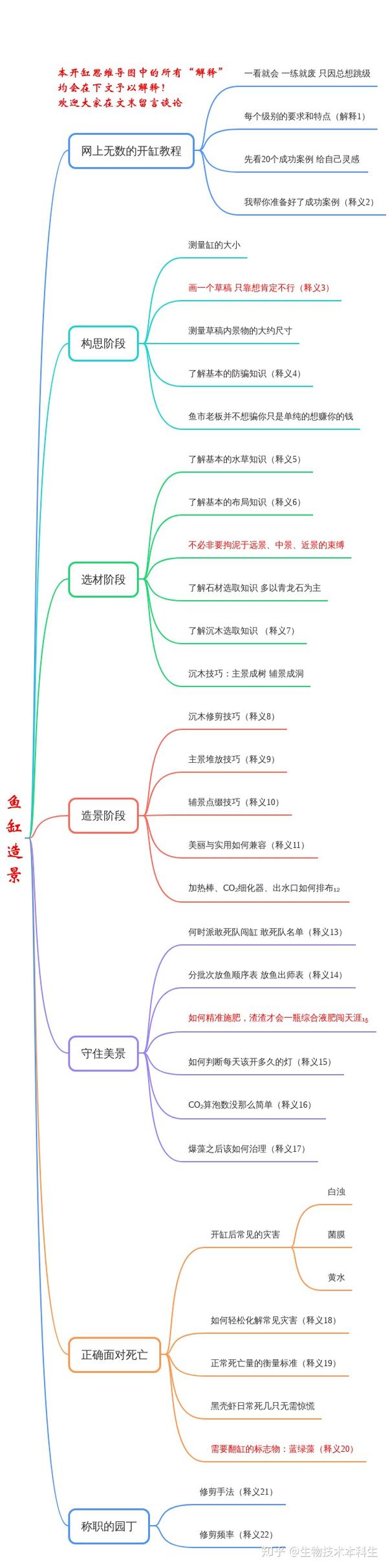 鱼缸造景思维导图丨中篇 万言详解 造景奥义 知乎