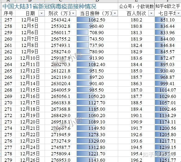 中国大陆31省新冠病毒疫苗接种情况源数据 制表:欧之乎图表如图所示