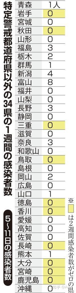 日本明天可能解除39个都府道县的紧急状态 知乎