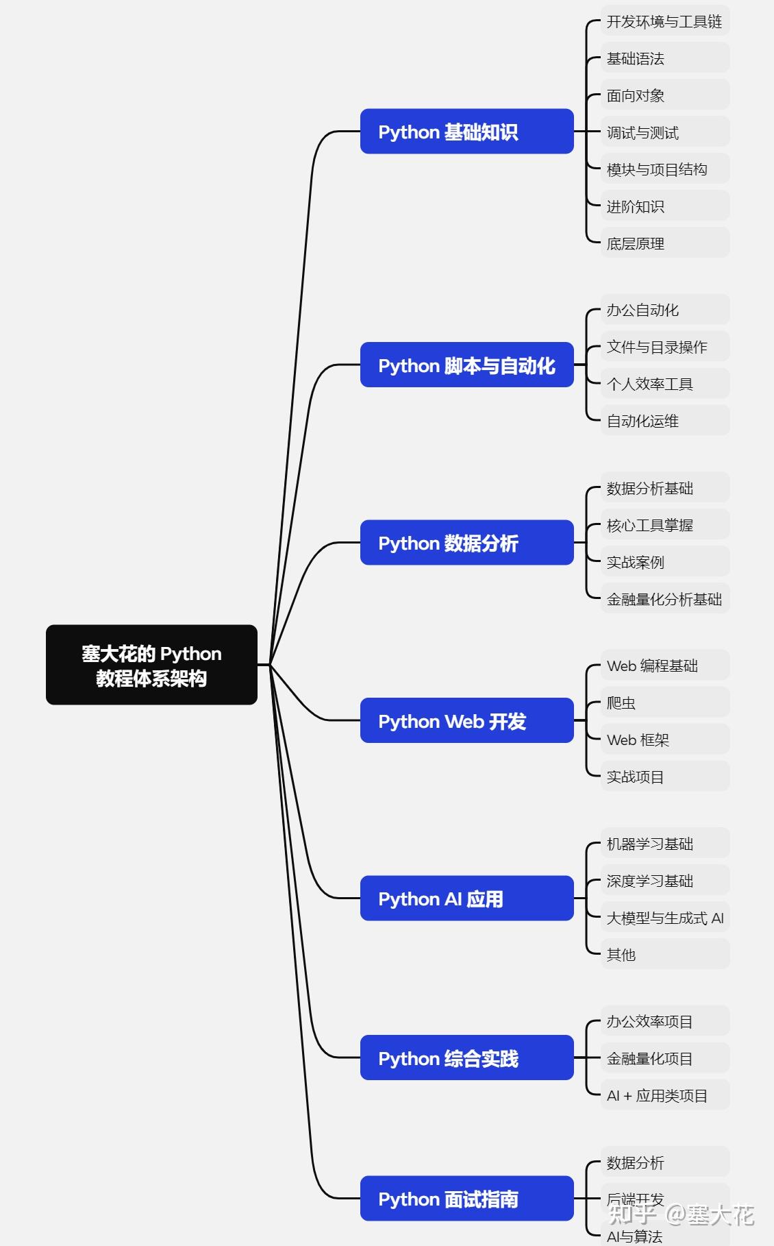 structure of python programming language – zyyyky... 我的 Python 教程简介 | 一起构建你的编程成长之路 - 知乎