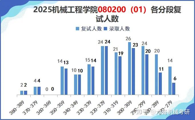 浙江工业大学机械考研25拟录取名单数据分析|浙江热门双非,学硕专硕总招生人数高达450人! - 知乎