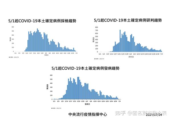 台灣地區疫情懶人包更新到7 6 停止更新 知乎