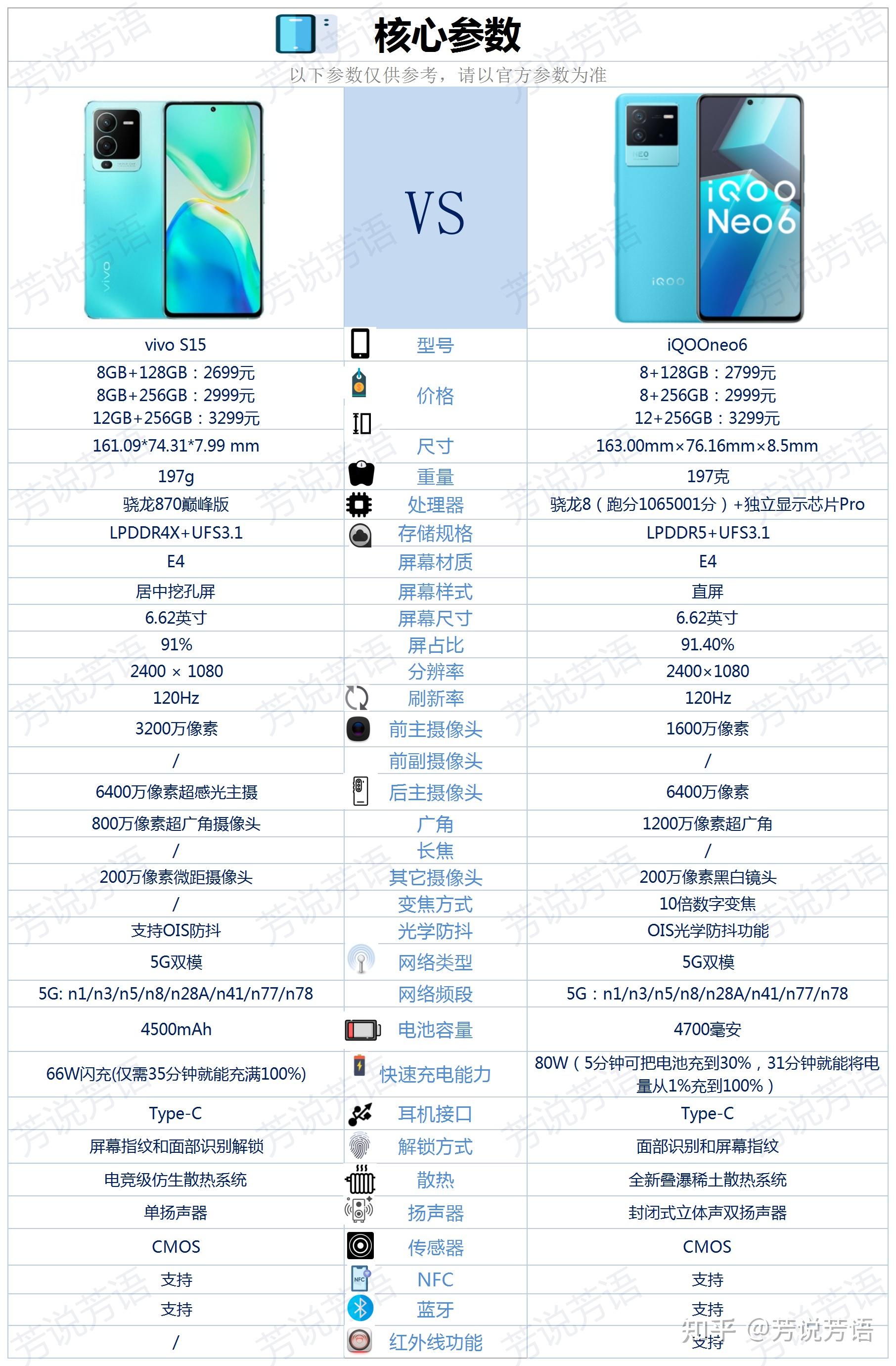 vivos15和iqooneo6相比较选择哪款更合适