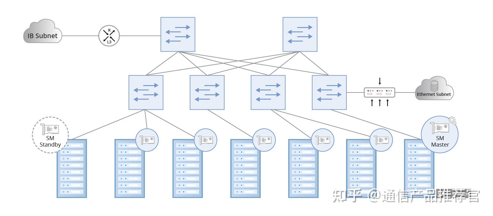 探索InfiniBand网络、HDR和IB在超级计算中应用的意义 - 知乎
