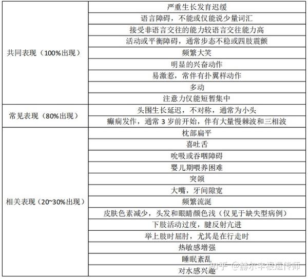 15q11.2q13区域缺失重复综合征（15q11.2缺失综合征、小胖威廉综合征、天使综合征）疾病介绍及应对策略 - 知乎