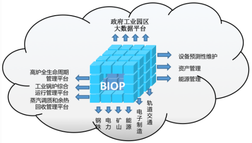 东方国信工业互联网平台BIOP,能为工业企业做