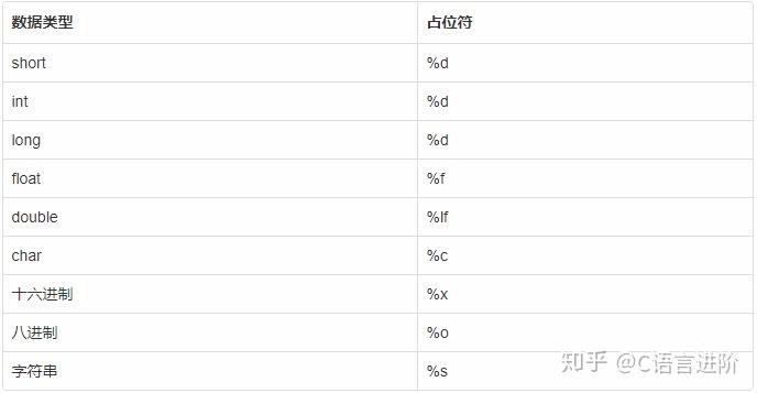 基本数据类型所使用的输出占位符:c语言中基本数据类型有字符型char