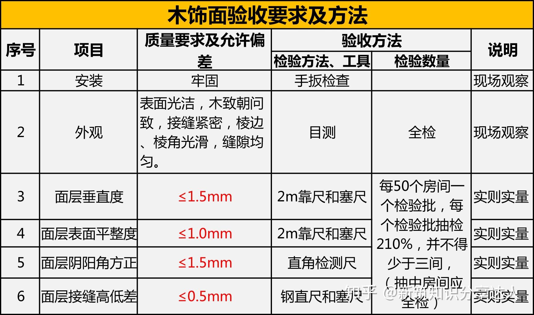 装修验收标准详解:打造梦想家园