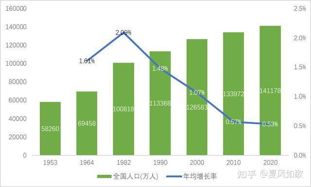 第七次全国人口普查数据分析报告