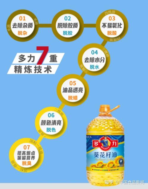 多力食用油加强质量管理，注重技术创新，不断做精产品 - 知乎