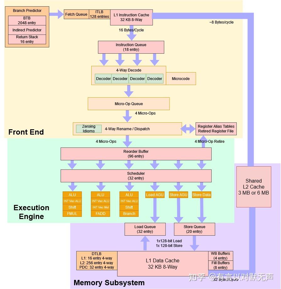 Intel 微架构的演进 - 知乎
