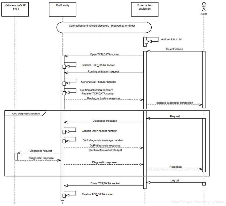 Diagnostic in Adaptive AutoSAR - 知乎