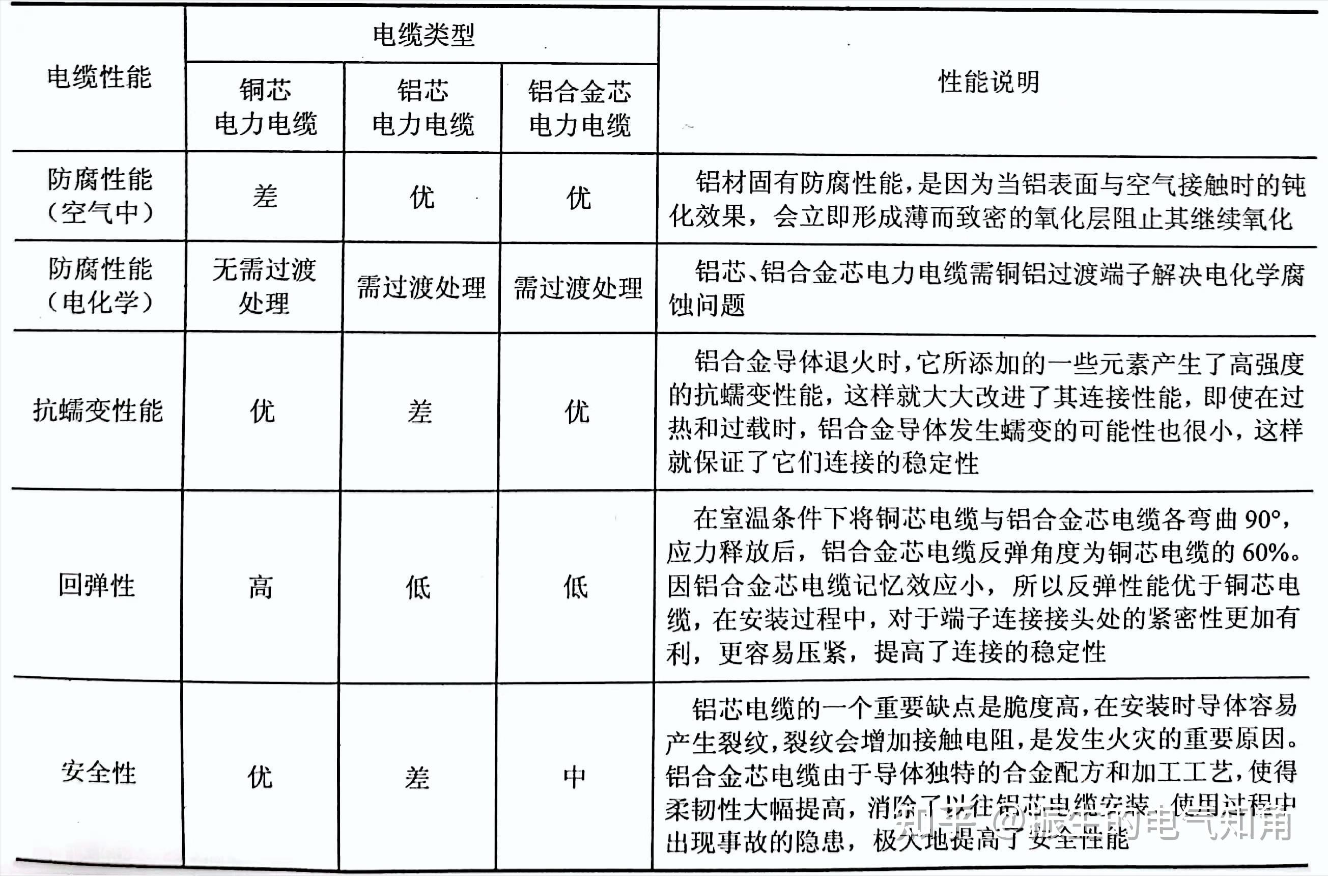 一文读懂铜芯铝芯及铝合金芯电力电缆的性能对比