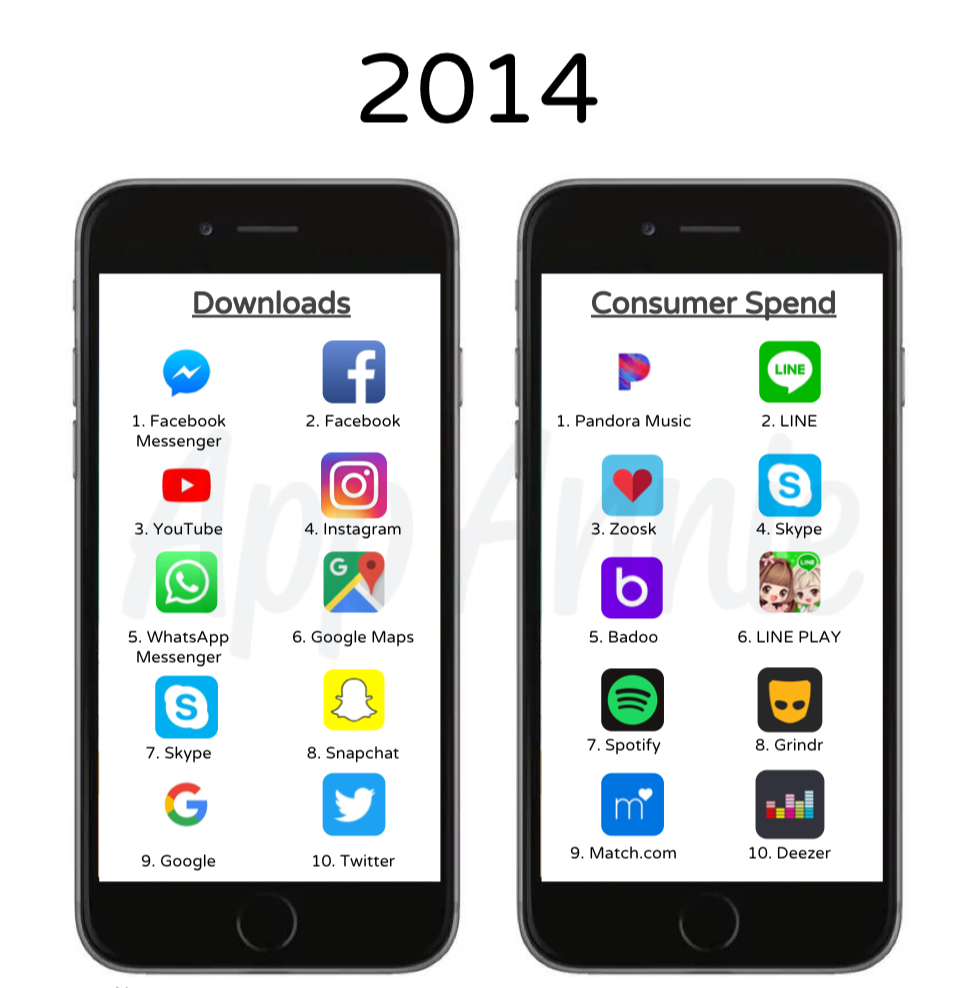 2014 年:facebook 最受欢迎