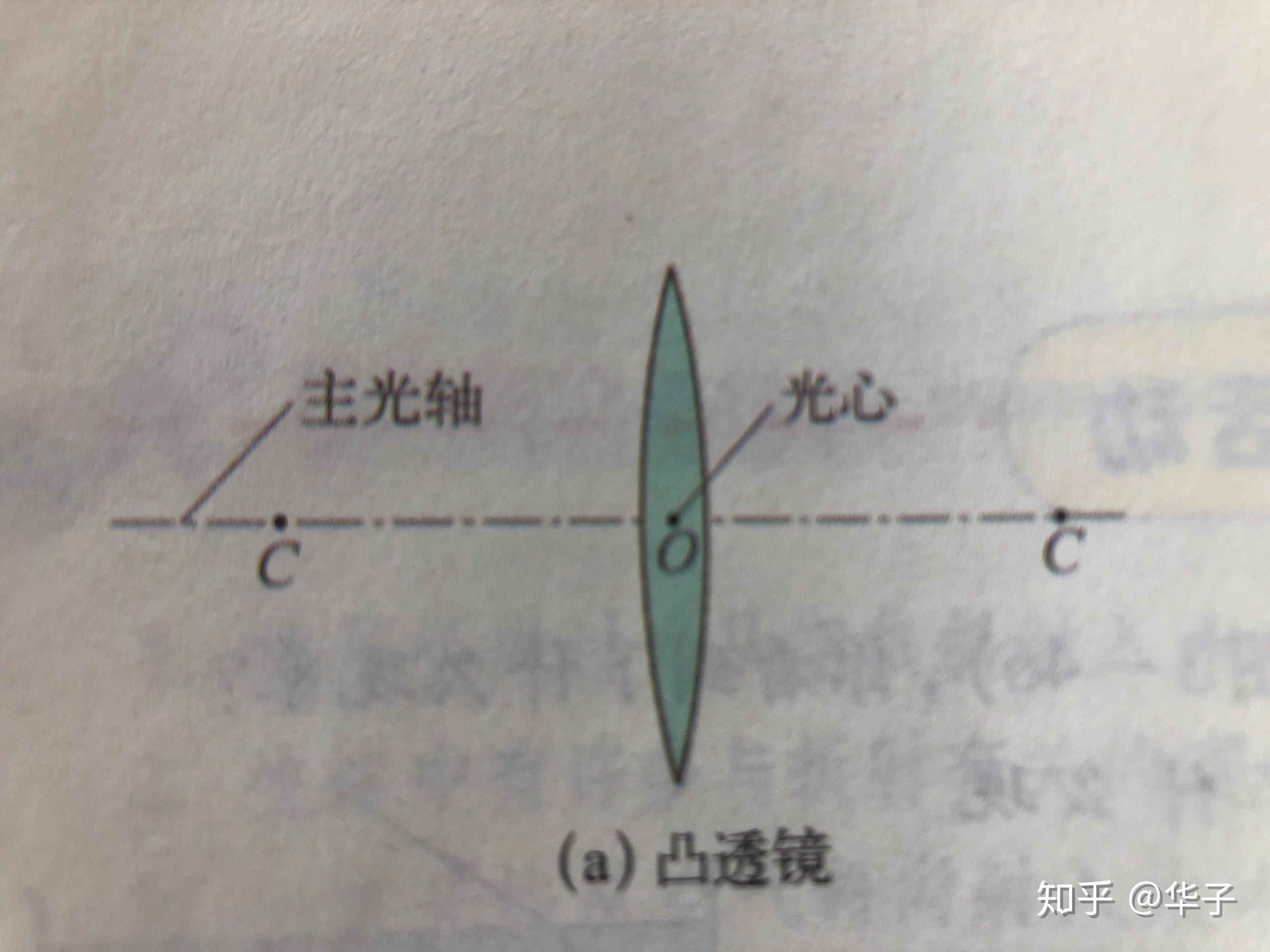 最亮的点,称为凸透镜的焦点f,从焦点到光心o的距离称为焦距f在光学中