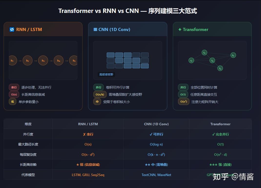 一文讲透 Transformer 架构 - 知乎