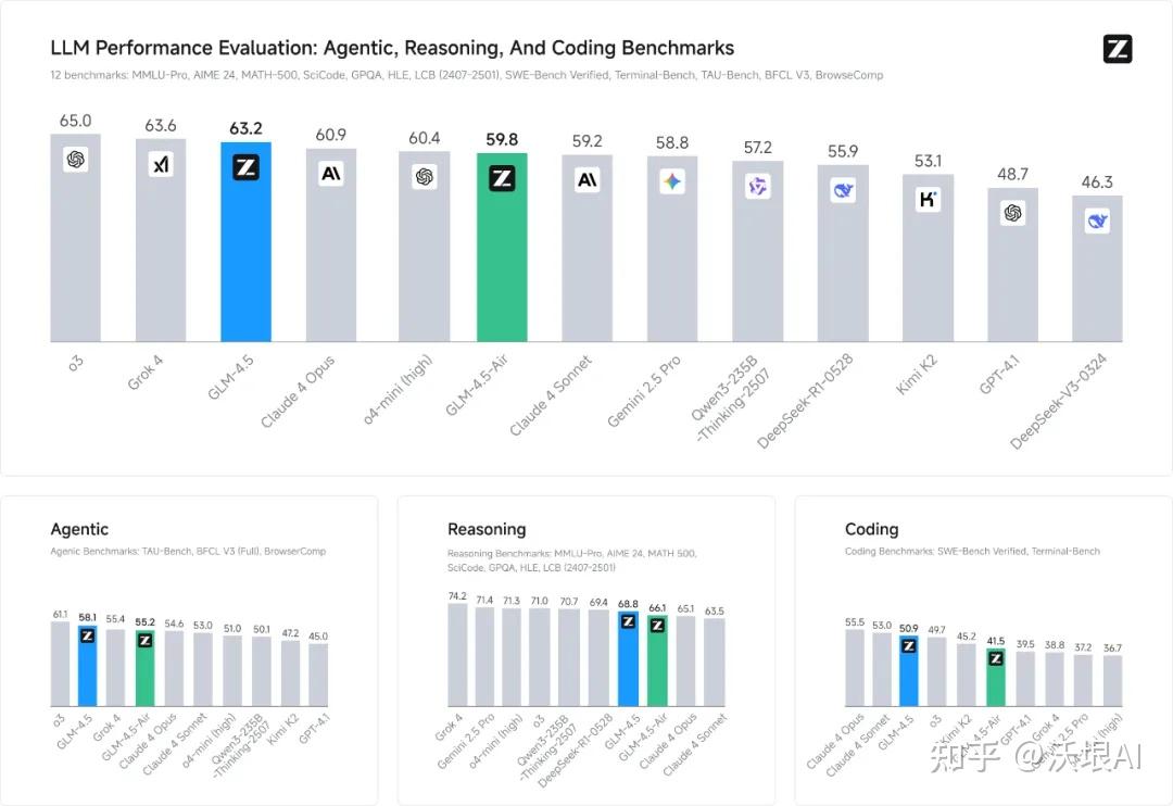 2026年GLM-4.5详测，这次智谱真的重回巅峰了