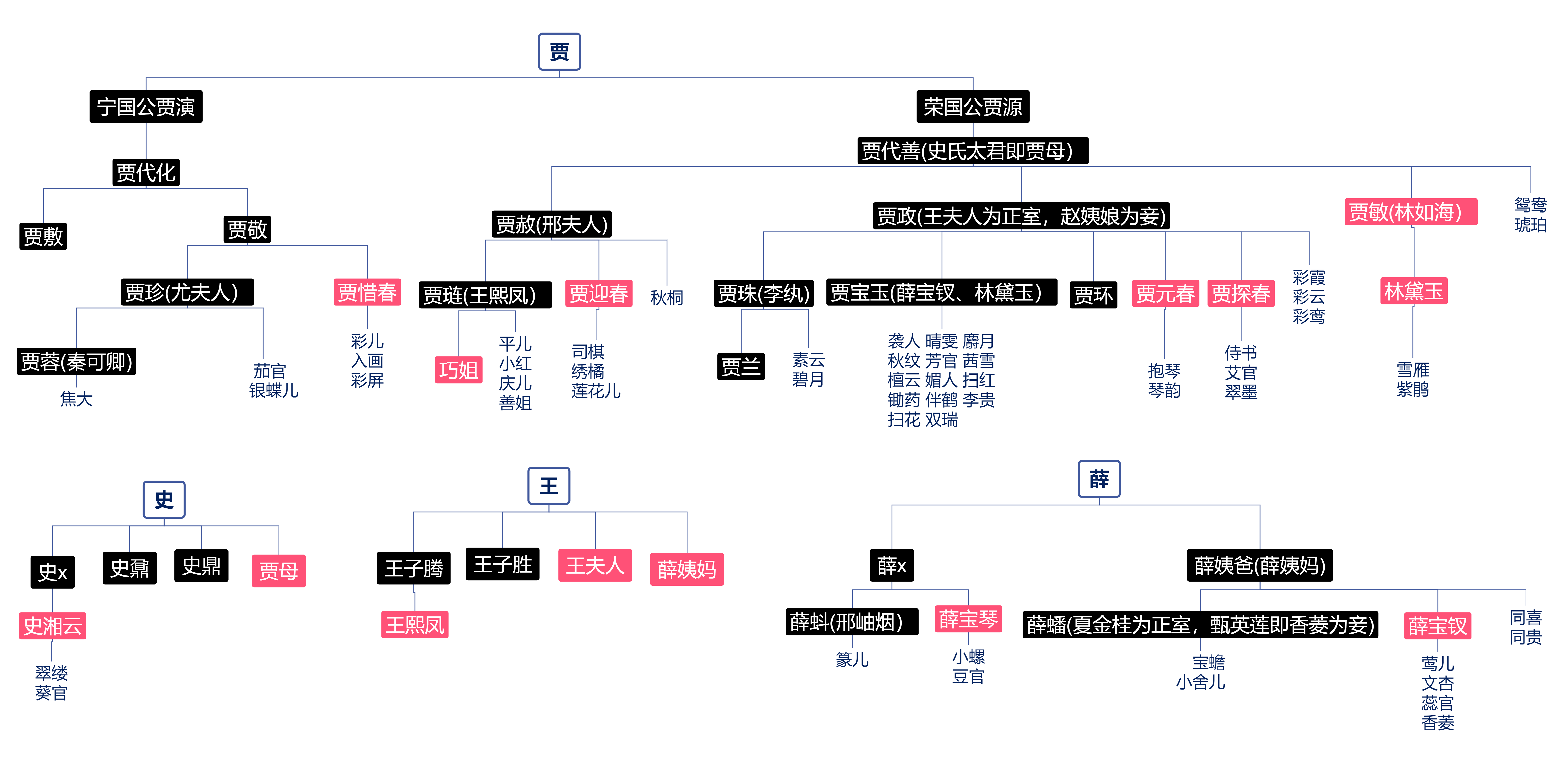 紅樓夢四大家族思維導圖怎麼畫