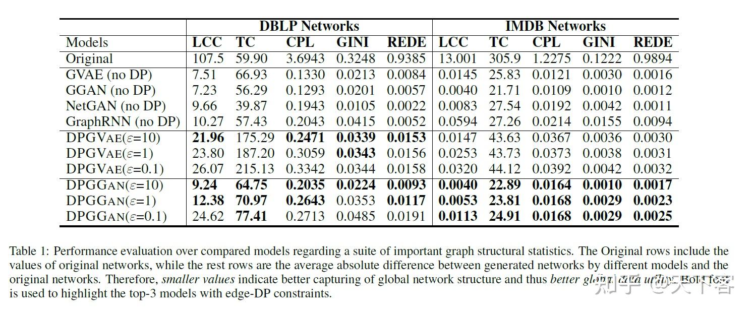 论文笔记:IJCAI'21 Secure Deep Graph Generation with Link Differential ...