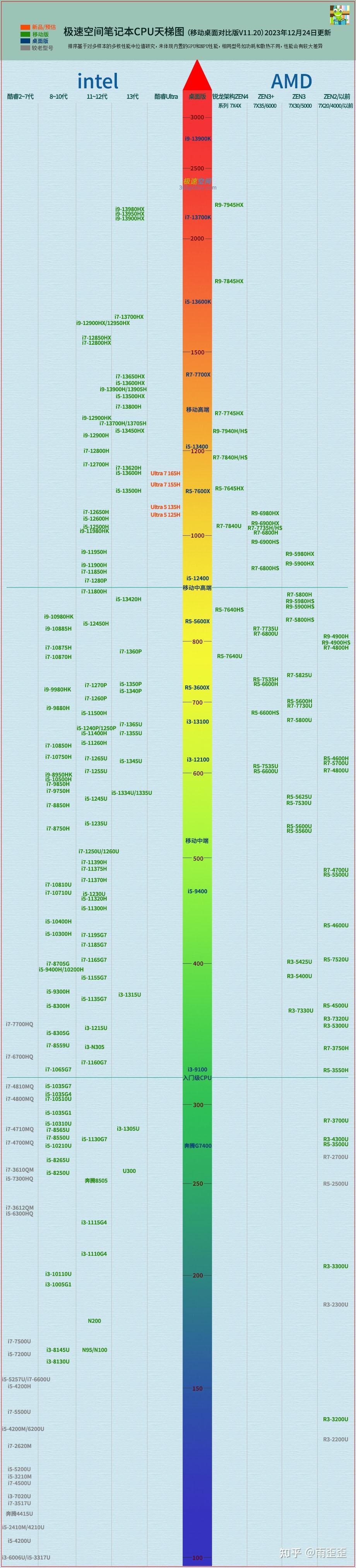 笔记本CPU天梯图2024年1月最新,电脑处理器性能排行榜排名,台式机新版intel英特尔酷睿AMD最全高清图,含最新Ultra5 ...