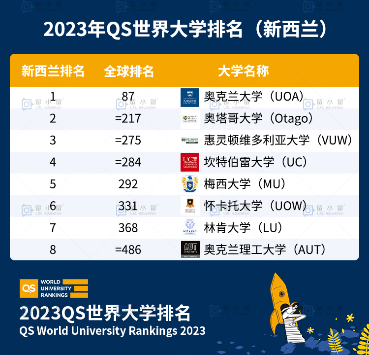 2023年qs世界大学排名最新发布新西兰八大名校全员上榜