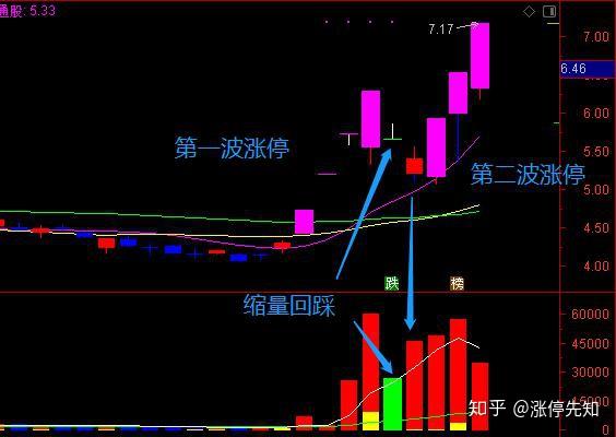 游资最爱的龙头股战法把握强势龙头信息量很大