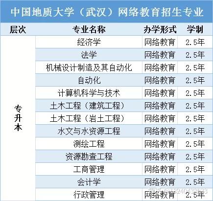 十年專業學歷提升報名中心中國地質大學網絡教育本科