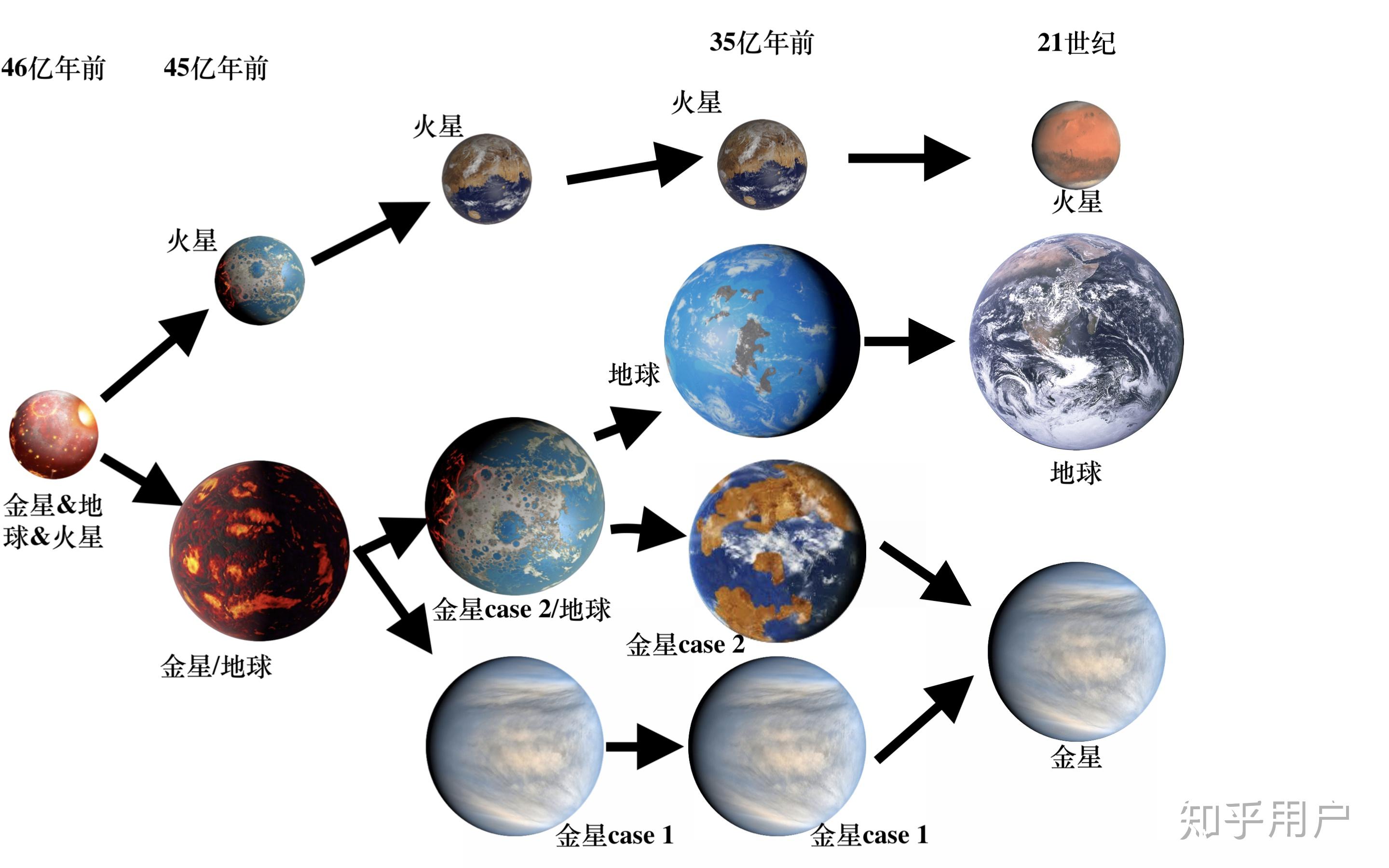 金星和火星以前是否和地球环境相似?如果是,那为什么他们会走上不同的发展道路? - 知乎