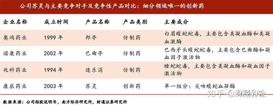 目前国内的血凝酶制剂市场分别为"巴曲亭","邦亭","速乐涓"的多组分仿