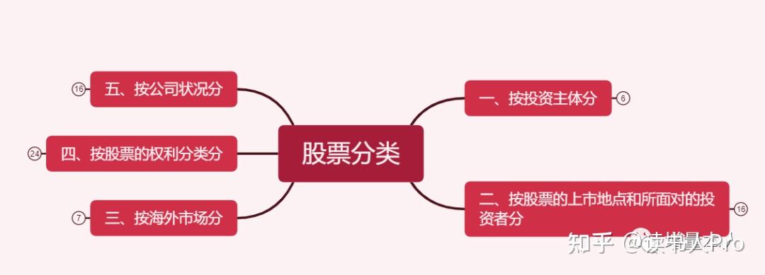 股票的分类5大类20小类学习基础知识就像学英语背单词一定要重视