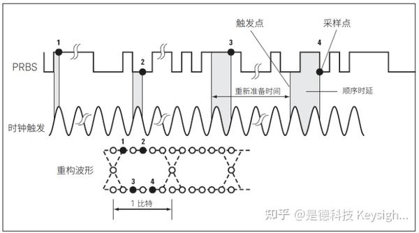 什么是眼图？全面掌握眼图原理和眼图测试 - 知乎
