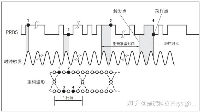 什么是眼图?全面掌握眼图原理和眼图测试 - 知乎