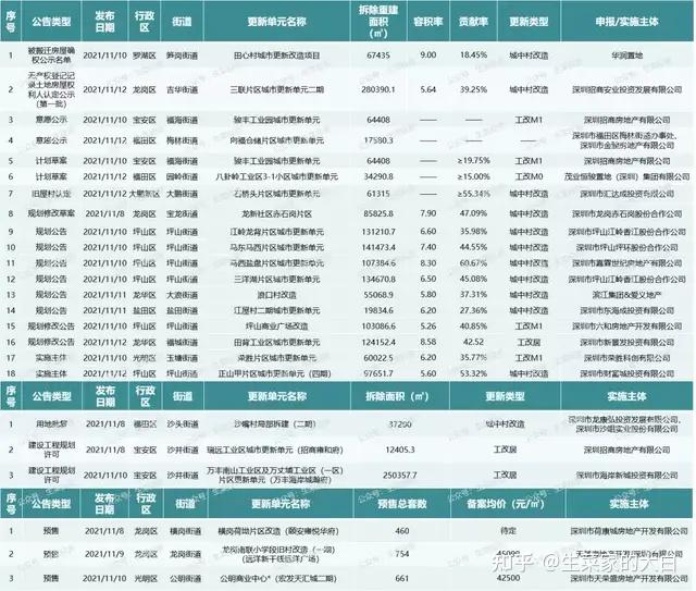 11月第2周：全市24个旧改获进展！招商、合正、绿景等操盘 - 知乎